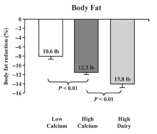 Süt Ca ve Obezite Vücut Yağı 24 hafta -500kkal/gün 1.4 kg 2.9 kg 3.