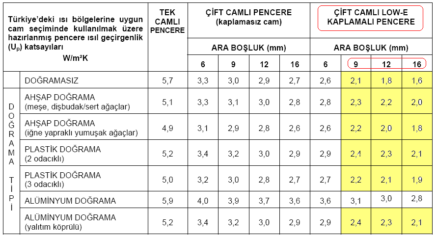 2,4 W/m 2 K olarak belirlenmektedir.