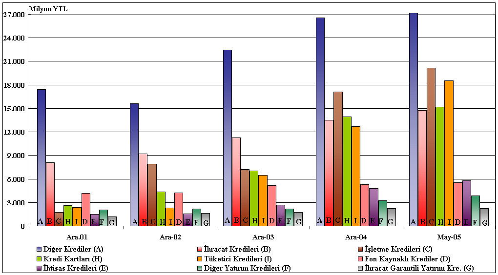 Grafik II.2.1.1.1.10 Kullandırılan Kredilerin Türlerine Göre Gelişimi (TGA Hariç) Kaynak : BDDK-TCMB Grafik II.2.1.1.1.11 Tüketici Kredileri ve Ticari Kredi Faiz Oranlarının Gelişimi 1,2 Kaynak: TCMB 1 Ağırlıklı ortalama faiz oranlarından oluşmaktadır.