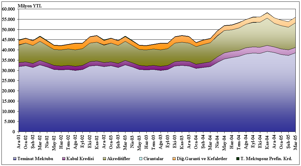 Ticari kredi toplamı için gösterilen tahsili gecikmiş alacakların seçilmiş alt sektörlere göre dağılımı incelendiğinde; 2004 yılında kredilerdeki artışa en büyük katkıyı yapan bireysel krediler ve