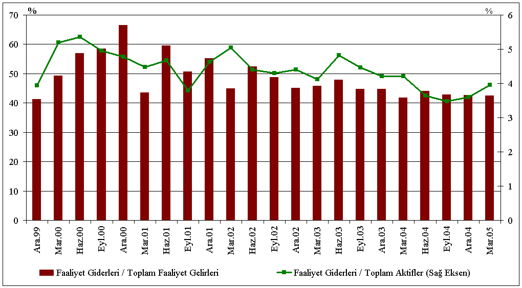 kâr kaleminin payı ise gerilemeye devam etmiş ve söz konusu oranlar sırasıyla yüzde 56 ve yüzde 22 olarak gerçekleşmiştir. Grafik II.2.4.1.