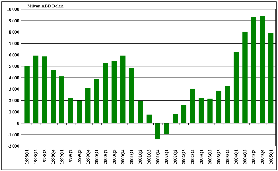 2003 yılında 6 Milyar ABD doları olan sendikasyon ve seküritizasyon kredileri, yüzde 55 oranında artış göstererek 2004 yılında 10 Milyar ABD doları olarak gerçekleşmiştir (Grafik I.2.4.2).