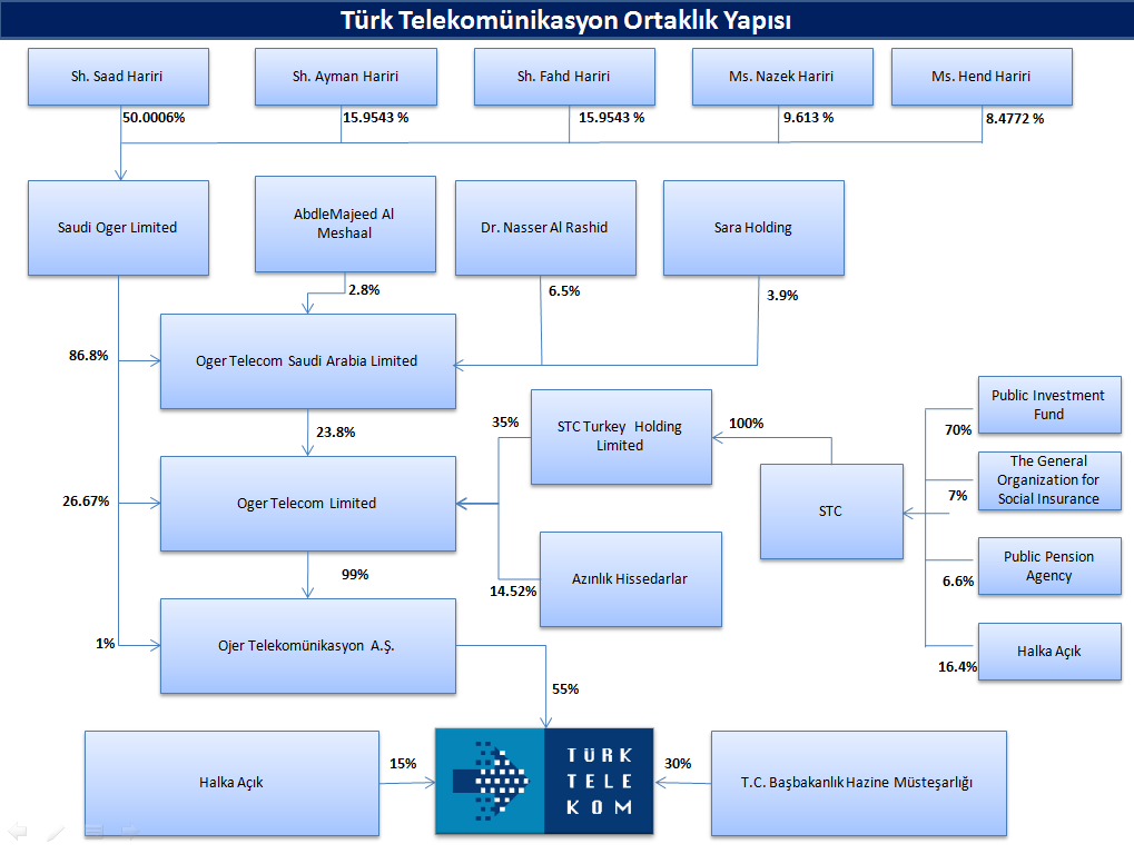 KURUMSAL YÖNETİM İLKELERİ UYUM RAPORU 21 İçsel Bilgilere Erişimi Olan Kişilere İlişkin Sessiz ve Yasak Dönem Sermaye Piyasaları Kanunu ve ilgili mevzuata olan uyumun sağlanması amacıyla, Türk Telekom