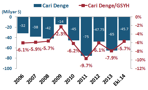 DenizBank Ekonomi Bülteni Yurt İçi Gelişmeler GSYH Büyümesi, 3. Çeyrek 2014 Türkiye ekonomisi 2014 yılı 3. çeyreğinde geçtiğimiz yılın aynı dönemine göre %2.8 olan piyasa beklentisinin altında %1.