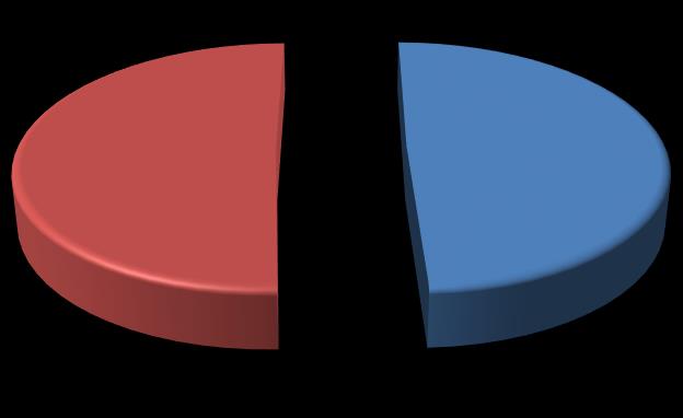 Mesleki Kıdem 35,6% 11,7% 20,3% 5 yıl ve altı 6-10 yıl 32,4% 11-15 yıl 16 ve üzeri yıl Grafik 6.