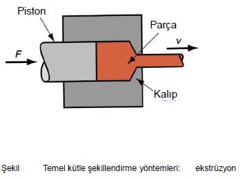 EKSTRÜZYON Katı halde bir metal blokunu yüksek basınç altında, bir matris deliğinden geçirerek üniform kesitli bir çubuk elde etmeye ekstrüzyon denir. Matris deliğinin şekli çubuk profilinin aynıdır.