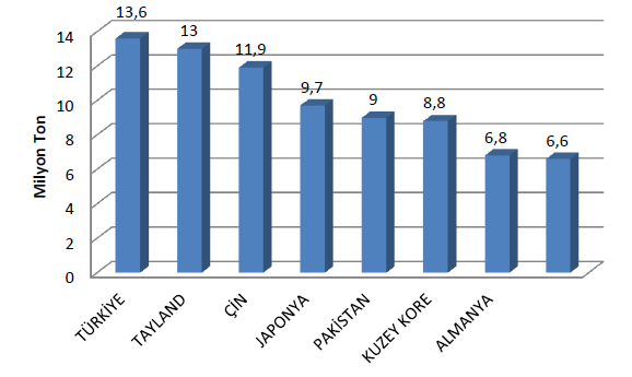 azalış yaşayan G7 ülkeleri ile kıyaslandığı zaman %3,1 lik büyüme kaydedilmiştir.