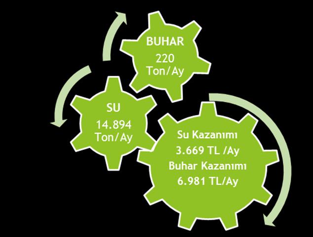 Boya-Terbiye İşletmeleri Makine Proje kapsamında kazanılan su/buhar miktarları ve tasarruf oranları Soğutma Silindirleri İçindeki Yumuşak Temiz Su Geri Kazanım Tablosu Aylar Kazan Dairesine Beslenen
