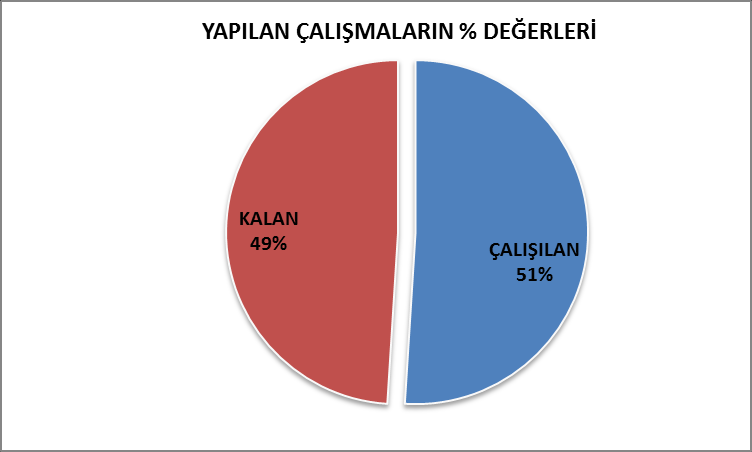 1.6. DEĞERLENDİRME Süre uzatımından sonra, 30.10.2013 iş bitim tarihine göre geçen gün sayısı 255 kalan gün sayısı 245 tir. Bu rapor dönemi sonu itibarıyla 06.02.