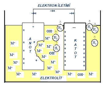 Pil oluşumu Kuru pil, elektrik yüklü parçacıkların (iyonların) hareketine izin veren elektrolitle (sıvı), elektrik akımı iletebilen iki elektrottan oluşur.