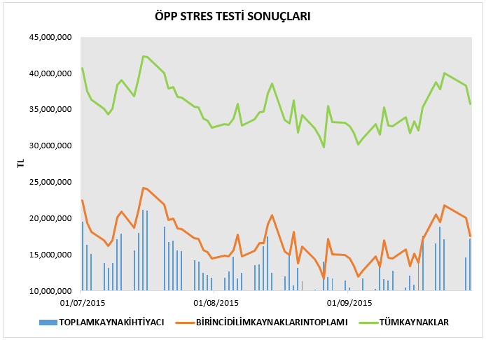 Stres Testi Sonuçları I.