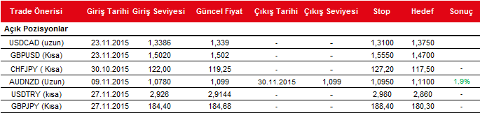 Günün Gelişmeleri: Görece sakin geçen haftada, Avrupa Merkez Bankası nın bu hafta gerçekleştireceği toplantıda faiz indiriminde agresif bir aksiyon alınacağına yönelik haberler ile Avro baskı altında