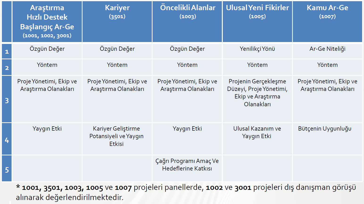 Panel Süreci