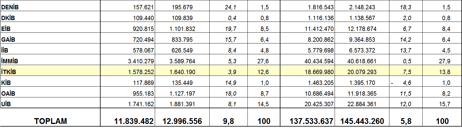 Ek 1: Sektörler ve İhracatçı Birlikleri