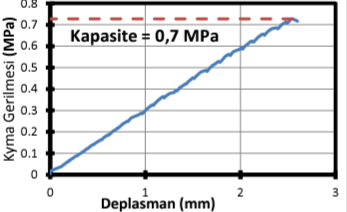 85 0.70 - - - - - (0)* (0)* (0.17)* (0.17)* (0.33)* *Yanal basınç değeri parantez içinde MPa cinsinden gösterilmektedir 3.