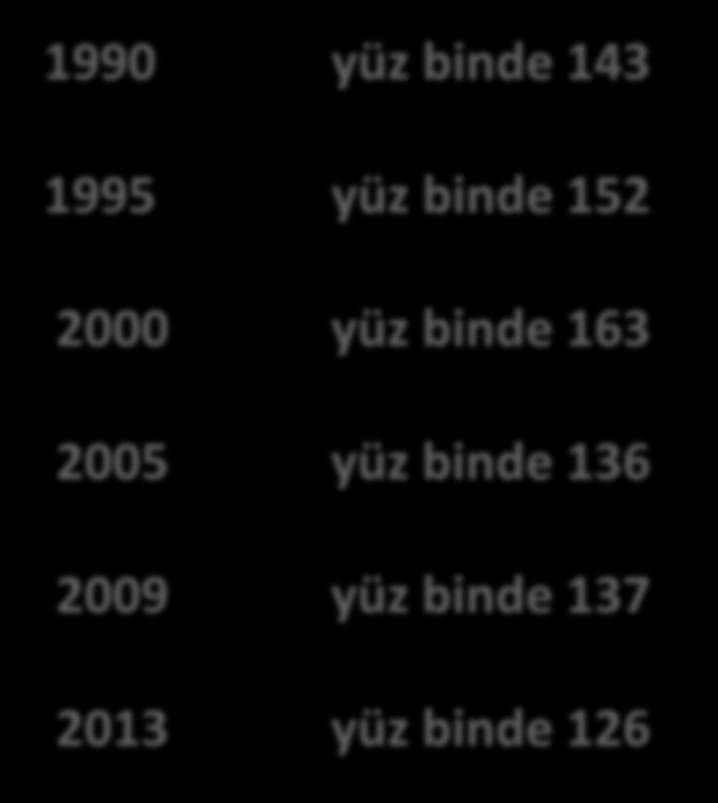 1990 yüz binde 143 1995 yüz binde 152 2000 yüz binde 163 2005 yüz binde