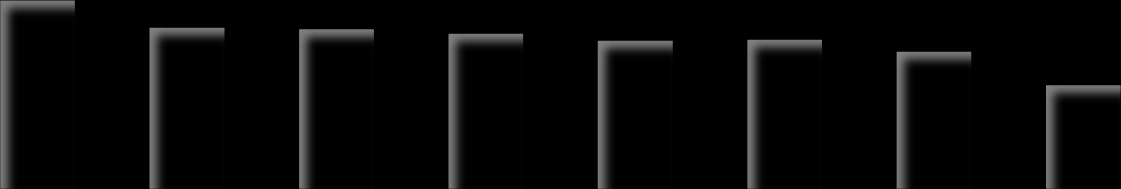 THY Akaryakıt 4,00 3,80 3,60 3,40 3,20 3,00 3,0 1,5 Ortalama Akaryakıt Tüketimi 3,84 Oca-Eyl 09 3.