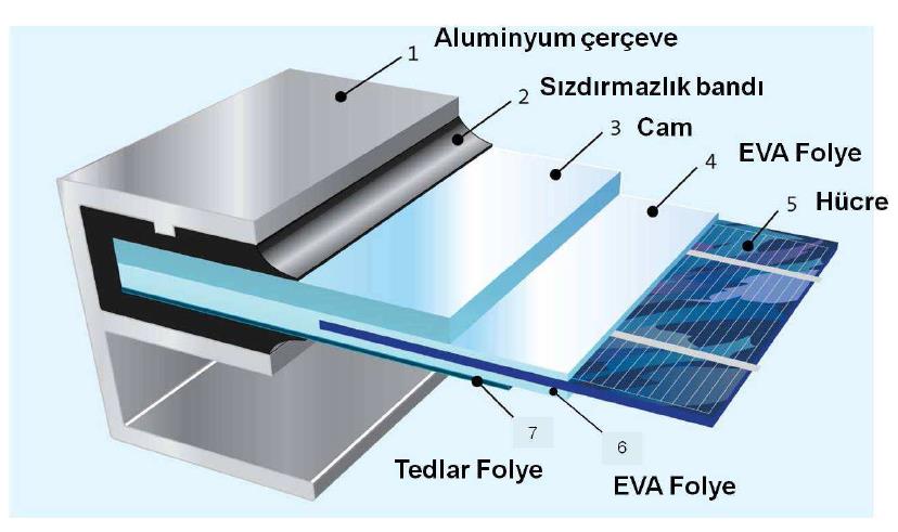 Güneş Enerji Panelin Profil Kesiti Temperlenmiş anti reflektif cam,güneş hücreleri,eva ve backsheetin lamine edilmesi ile her türlü iklim