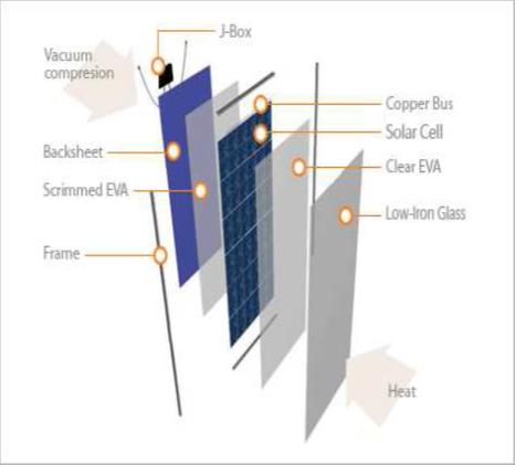 PV moduller fotovoltaik ilkeye dayalı olarak calışırlar, yani üzerlerine ışık düştüğü zaman yarı iletken malzeme elektrik akımı oluşturur.