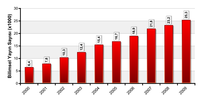 Bilimsel Yayınlar 106 bin 52 bin