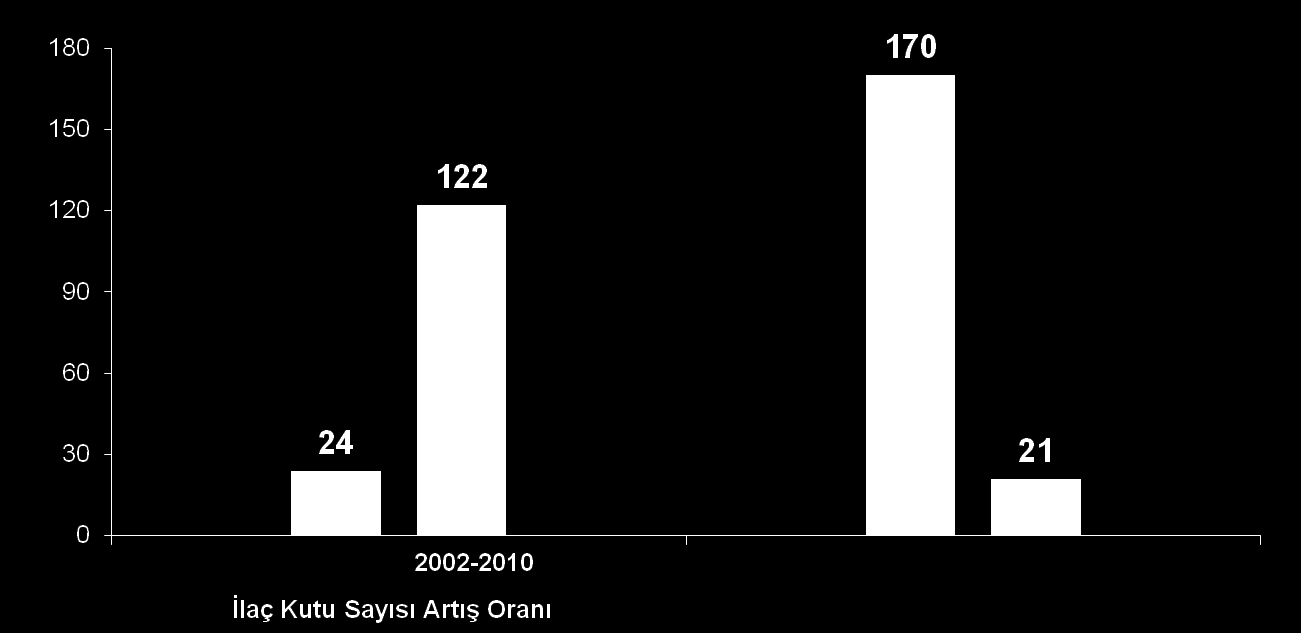 4-d: Ġlaç ve Eczacılık Kamu Ġlaç Harcamalarındaki DeğiĢim (%) 1995-2002 1995-2002 2002-2010 Kamu Ġlaç Harcaması ArtıĢ Oranı Ġlaç Kutu