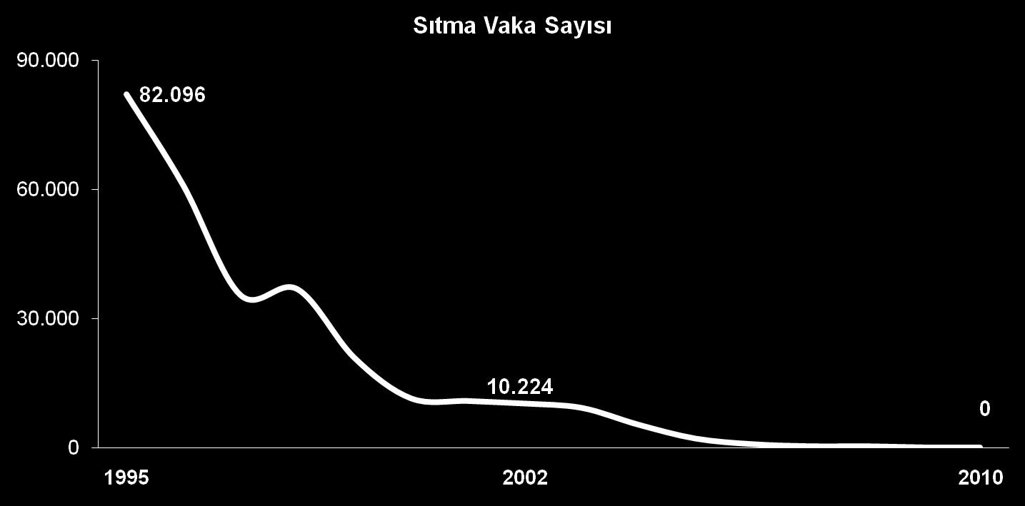 5-a: Sağlık Göstergelerindeki ĠyileĢmeler Sıtmada Sıfır Dönemi Yürüttüğümüz ciddi çalışmalar sonucunda 2000 li yılların başında 10