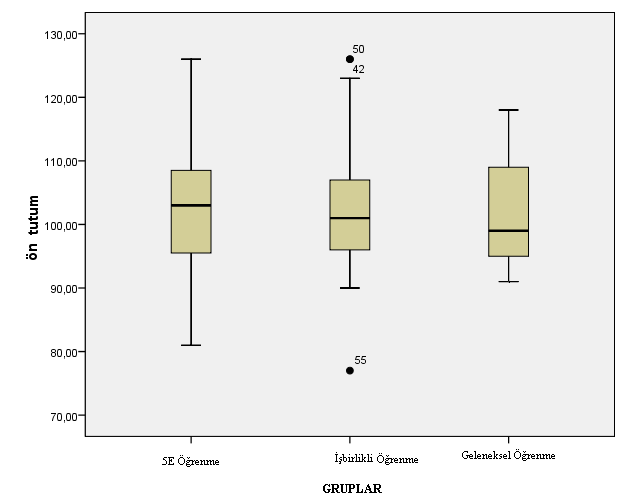 Aktaş GEFAD / GUJGEF 33(1): 109-128 (2013) 119 BULGULAR Deney öncesi grupların biyoloji dersine karşı tutumlarının benzer olup olmadığına tek yönlü varyans analizi (ANOVA) ile bakılmıştır.