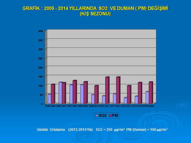 Tablo-7: Isparta İli Hava kalitesi izleme verilerinin yıllar itibari ile değerlendirilmesi (Kış sezonu SO 2 ve PM Ortalamaları)
