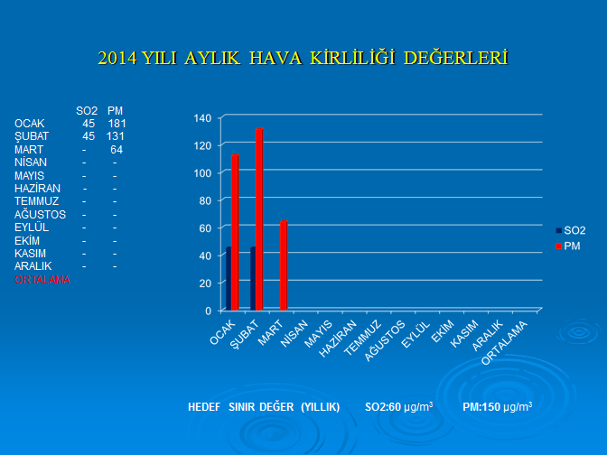 Tablo-17: Isparta İli Hava kalitesi izleme verilerinin yıllar itibari ile değerlendirilmesi (SO 2 ve PM Değişimi 2013 yılı )