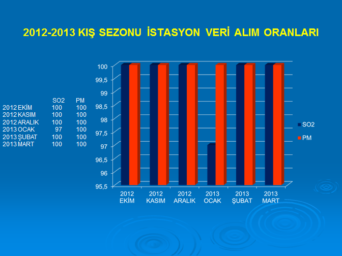 Tablo-29: Isparta İli Hava kalitesi istasyonu veri alım oranları ( 2011-2012 Kış Sezonu)