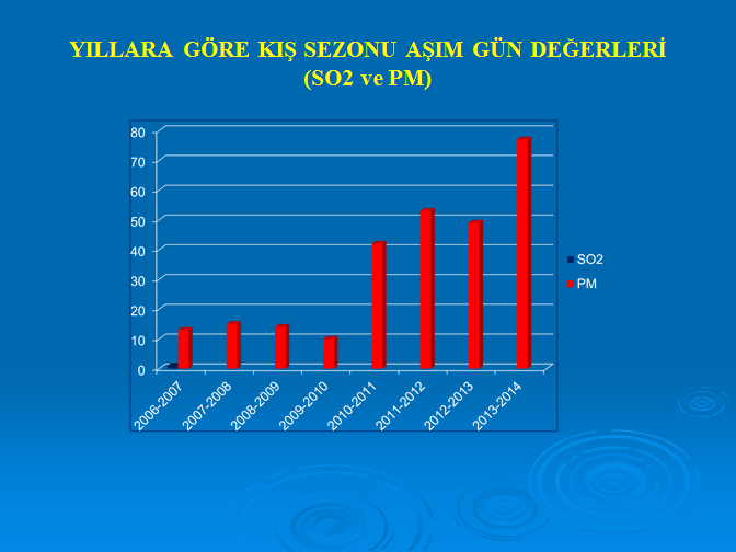Tablo-31: Isparta İli Hava kalitesi istasyonu veri alım oranları ( 2013-2014 Kış Sezonu)