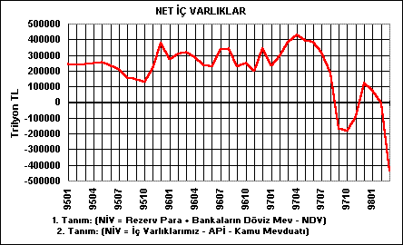 Grafik 2 Aynı dönemde Merkez Bankası net iç varlıkları azalışını sürdürmüş ve 31 Mart 1998 itibariyle ve Aralık 1997 tarihine göre nominal olarak 636 trilyon Türk lirası tutarında azalmıştır.
