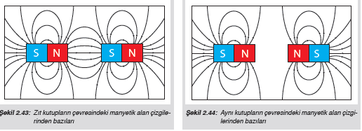 Zıt kutuplar karşı karşıya gelmişse bu kutupların çevresindeki manyetik alan çizgileri, âdeta mıknatısların zıt