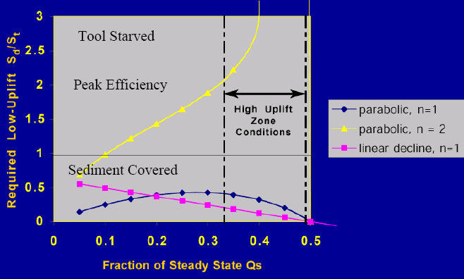 Beklenen Düşük yükselme Sd/St Sediman Akış Modelleri k s2 /k s1 =2 için beklenen düşük-yükselme zonu koşulları Tüketilmiş malzeme En