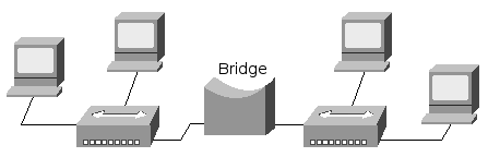 Şekil 13. Bridge Yönlendirici (Router) Köprü ile benzer işlevleri vardır, köprü bağlantı kurama işini ağ topolojilerine göre yaparken, yönlendirici protokollere (IP, IPX gibi) göre ağları birleştirir.