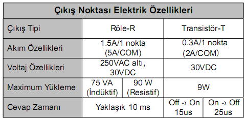 24V DC s/s Sensör X0 Sensör X1 Durdurma butonu X2 Başlatma butonu X3 Sınır anahtarı X7 Şekil 1.26: Giriş elemanlarının PLC girişine bağlanması 3.3. PLC'nin Çıkış Bağlantısı PLC lerin çıkışları röle ve transistör olmak üzere 2 tiptir.