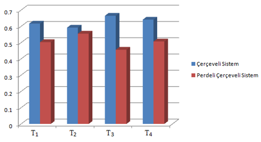 H.KASAP. et al./ ISITES2014 Karabuk - TURKEY 1158 perdeli çerçeveli sistemlerde periyodun değişimi aşağıdaki grafiklerde verilmiştir (Şekil 12). Şekil 12.