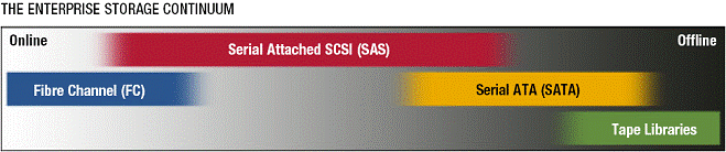 SCSI Zinciri SCSI kendisini bir SCSI zinciri vasıtasıyla görünür kılar Bir dizi SCSI aygıtı bir sunucu adaptör üzerinden çalışır Adaptör, SCSI zinciriyle bilgisayar arasındaki arayüzü oluşturur