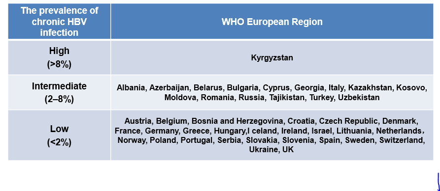 HBsAg prevalence in the general population in the WHO