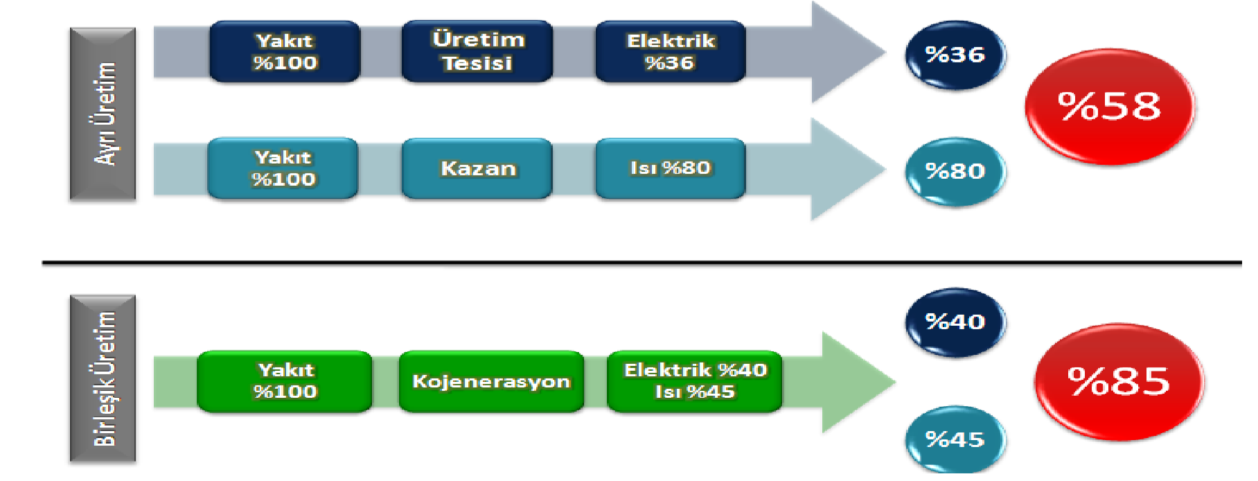 aynı anda üretilmesini sağlar --> Çevre dostu * 90% üzeri Enerji verimliliği * Ekonomik olarak yüksek getiri * Düşük montaj & bakım süresi * Merkezi enerji