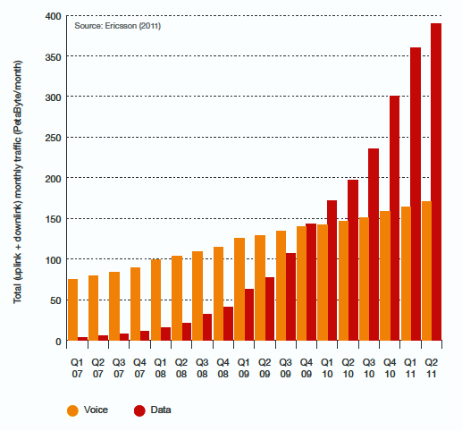 Aylık Toplam Trafik (Petabyte/ay) Şekil 11: Mobil Şebekeler Üzerinden İletilen Aylık Ses ve Veri Trafiği, 2007-2011 Ses Veri Kaynak: Ericsson, 2011 Grafikte görüldüğü gibi ses trafiği miktarı artmaya