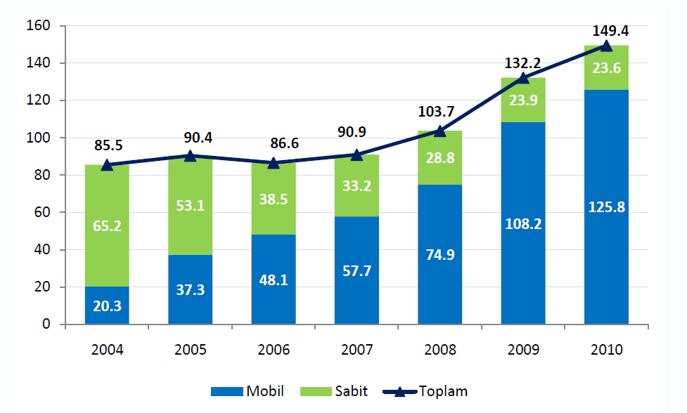 Şekil 20: 3G Abone Sayısındaki Değişim 35 30 25 20 15 10 5 0 28,6 19,4 7,1 2009 2010 2011-3 Kaynak: BTK, 2011 Türkiye de son yıllardaki ses trafik miktarındaki değişime bakıldığında toplam trafiğin
