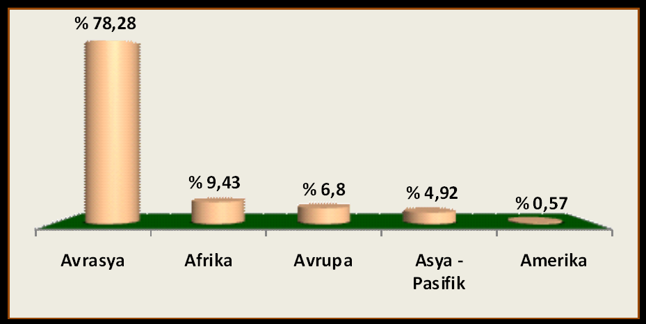 a. Yurtdışı ziyaretçilerin coğrafi dağılımı ( % ) b.