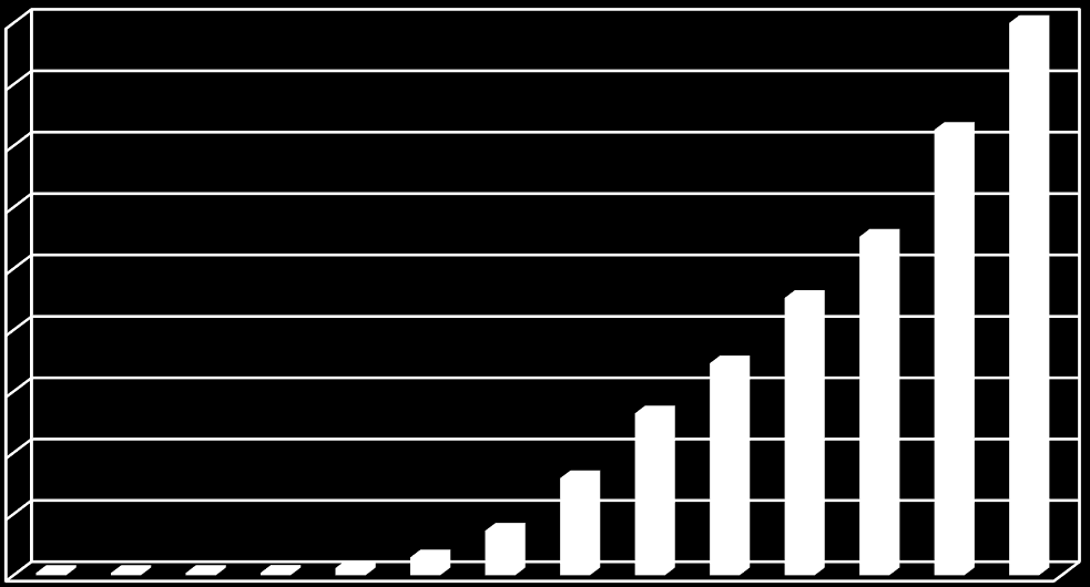 Yıllar İtibarıyla Hidrolik Enerji Kurulu Güç Gelişimi MW 30,000 25,000 20,000 15,000 10,000 5,000 0 2002 2003 2004 2005 2006 2007 2008 2009 2010 2011 2012 2013 2014 2015 Yıllar İtibarıyla Rüzgâr