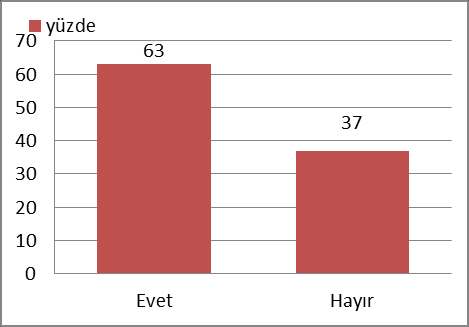 Şekil 3.İşletmelerin malzeme temininde karşılaştıkları sorunlar Şekil 3 e göre işletmelerin malzeme temininde karşılaştıkları sorunların başında %48.6 ile uygun fiyatlı malzemeyi bulamama gelmektedir.