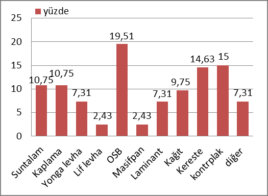 Şekil 7 ye göre işletmelerin %63 ü malzeme stoku yapmaktadır. Diğer geri kalanı ise malzeme stoku yapmamaktadır. Şekil 8.