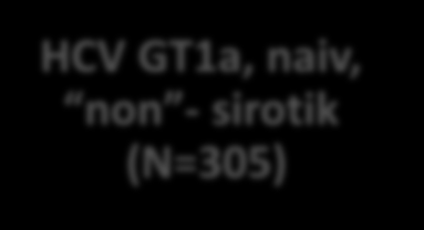 PEARL-IV: Naiv, sirotik olmayan hastalarda tedavi -Çalışma tasarımı- HCV GT1a, naiv, non - sirotik (N=305) n=100 n=205 OBV/PTV/RTV + DSV + RBV OBV/PTV/RTV + DSV 0 12 24 Çalışma