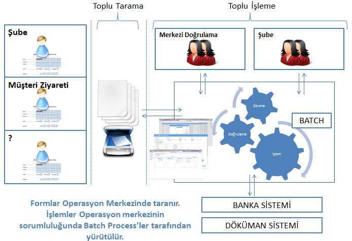 Örnek Kullanım Batch: Pazarlama görevlisi banka müşterisi olmayan bir KOBİ yi ziyaret etmiştir. KOBİ küçük işletmeler için hazırlanmış olan ürün paketi formunu avantajlı bulmuş ve doldurmuştur.