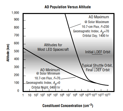 ATOX: LEO yörüngelerde, atomik oksijen formunda belli bir miktar gaz hala etkili olmaktadır.* Malzemede aşınma etkileri olmaktadır.