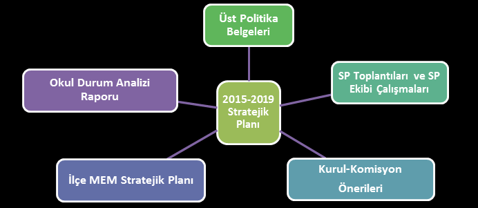 B. Stratejik Plan Modeli CUMHURİYET İLKOKULU 2015-2019